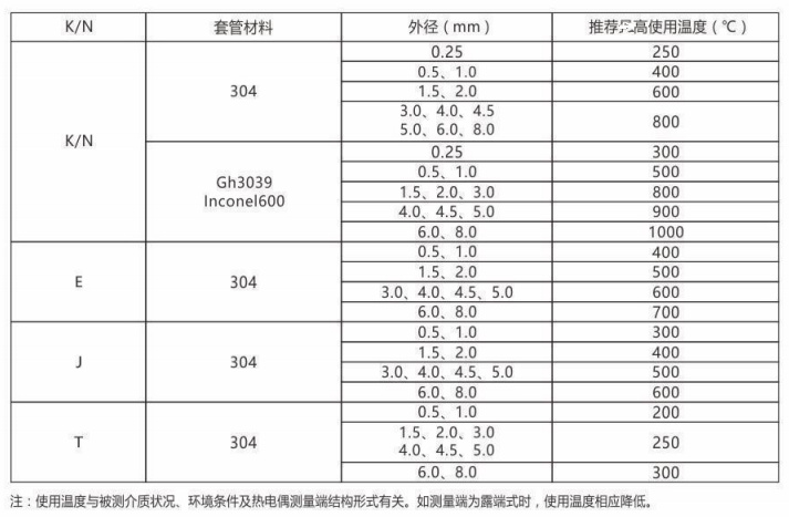 铠装热电偶/热电阻_http://www.espsji.com_通用温度传感器_第2张