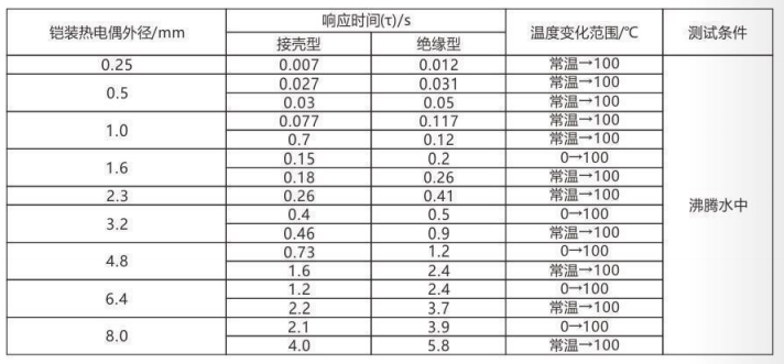 铠装热电偶/热电阻_http://www.espsji.com_通用温度传感器_第5张